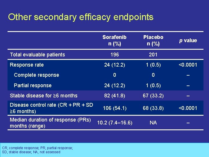 Other secondary efficacy endpoints Sorafenib n (%) Placebo n (%) 196 201 24 (12.