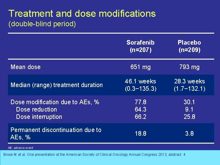 Treatment and dose modifications (double-blind period) Sorafenib (n=207) Placebo (n=209) 651 mg 793 mg