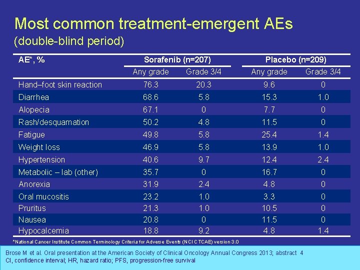Most common treatment-emergent AEs (double-blind period) AE*, % Sorafenib (n=207) Any grade Grade 3/4