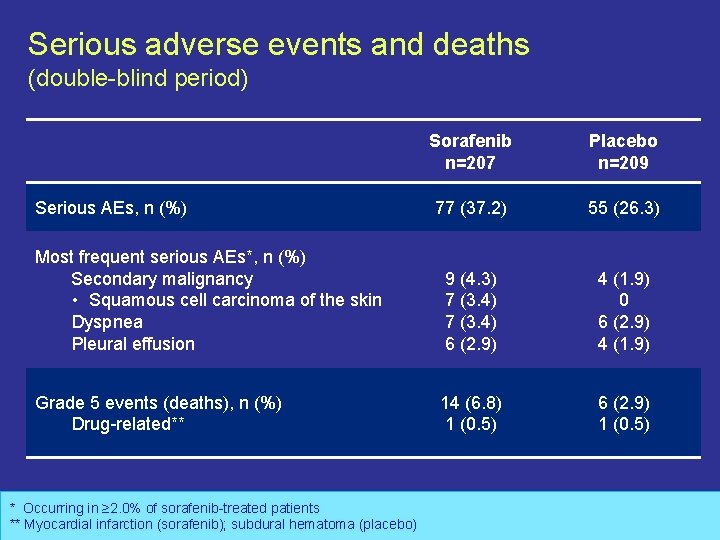 Serious adverse events and deaths (double-blind period) Sorafenib n=207 Placebo n=209 77 (37. 2)