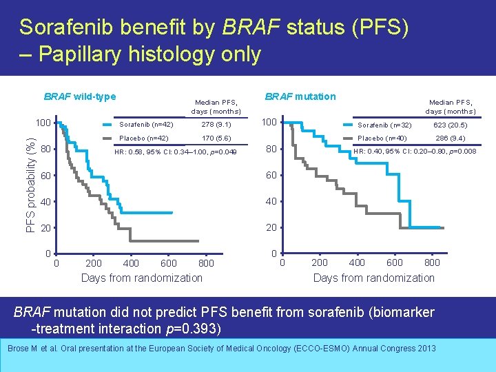 Sorafenib benefit by BRAF status (PFS) – Papillary histology only BRAF wild-type PFS probability