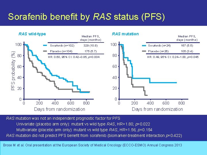 Sorafenib benefit by RAS status (PFS) RAS wild-type PFS probability (%) 100 80 Median