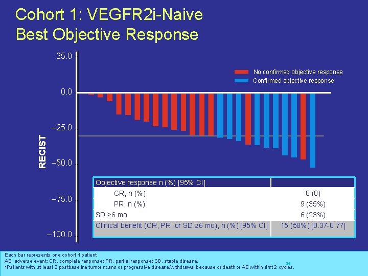 Cohort 1: VEGFR 2 i-Naive Best Objective Response Max change in sum of diameters