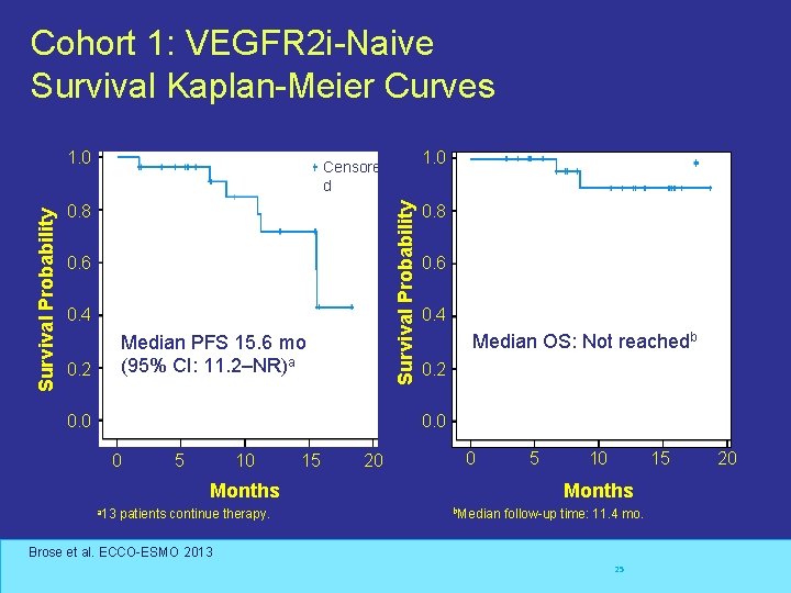Cohort 1: VEGFR 2 i-Naive Survival Kaplan-Meier Curves Censored OS PFS 1. 0 Censore