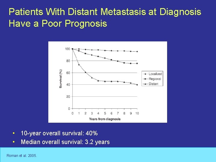 Patients With Distant Metastasis at Diagnosis Have a Poor Prognosis • 10 -year overall