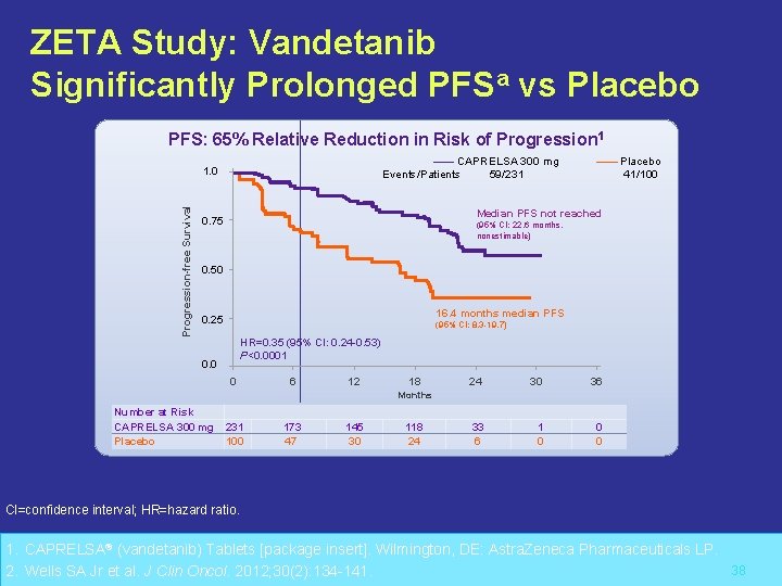 ZETA Study: Vandetanib Significantly Prolonged PFSa vs Placebo PFS: 65% Relative Reduction in Risk