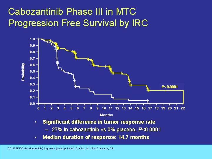 Cabozantinib Phase III in MTC Progression Free Survival by IRC P< 0. 0001 •