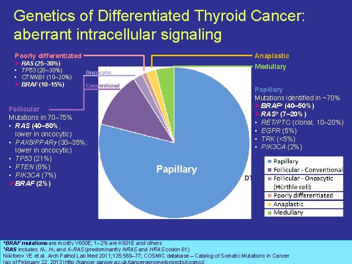 Genetics of Differentiated Thyroid Cancer: aberrant intracellular signaling Poorly differentiated Ø RAS (25– 30%)