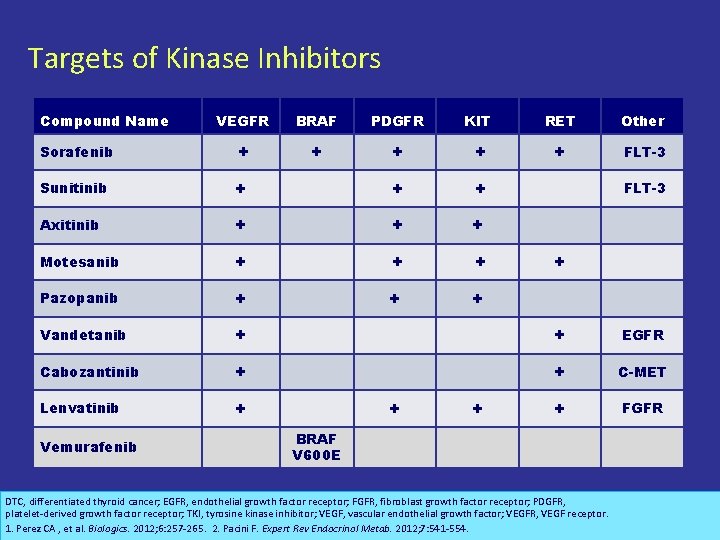 Targets of Kinase Inhibitors Compound Name VEGFR BRAF PDGFR KIT RET Other Sorafenib +