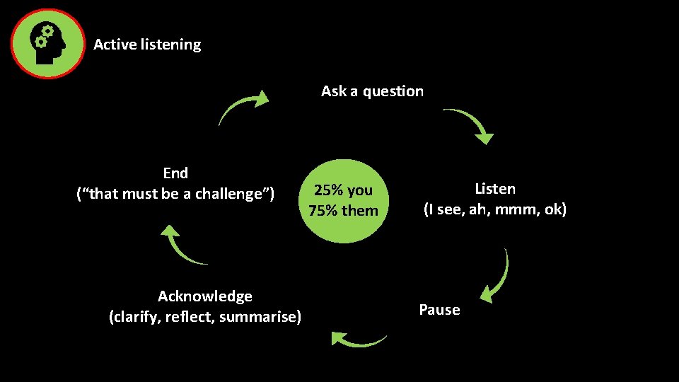 Active listening Ask a question End (“that must be a challenge”) Acknowledge (clarify, reflect,