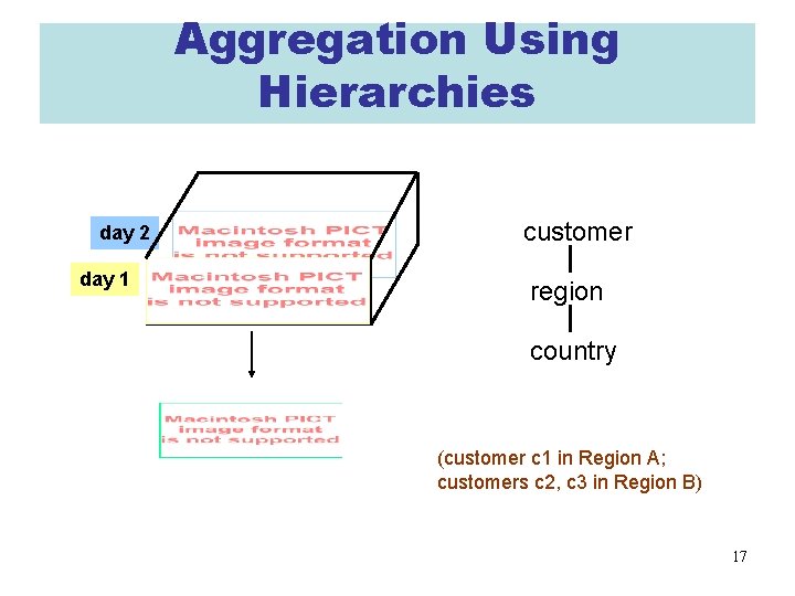 Aggregation Using Hierarchies day 2 day 1 customer region country (customer c 1 in