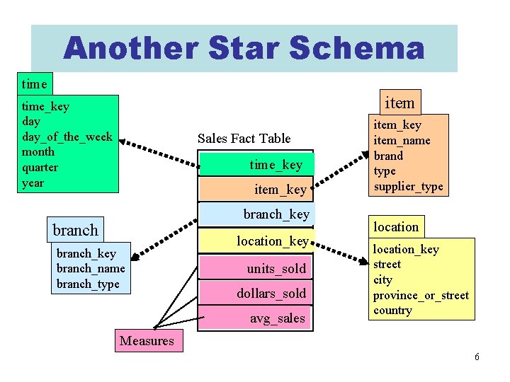Another Star Schema time item time_key day_of_the_week month quarter year Sales Fact Table time_key