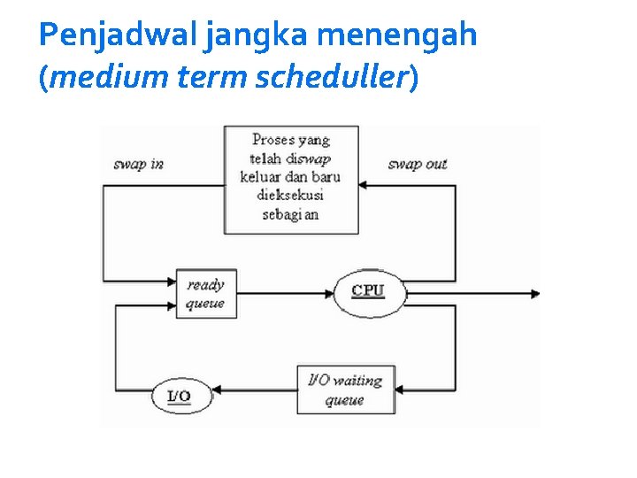 Penjadwal jangka menengah (medium term scheduller) 