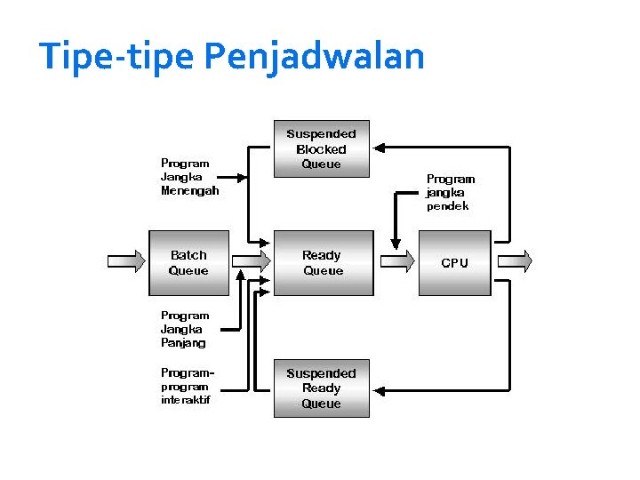 Tipe-tipe Penjadwalan 