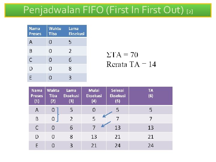 Penjadwalan FIFO (First In First Out) [2] 