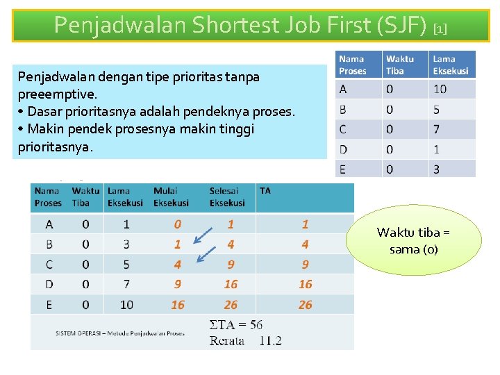 Penjadwalan Shortest Job First (SJF) [1] Penjadwalan dengan tipe prioritas tanpa preeemptive. • Dasar