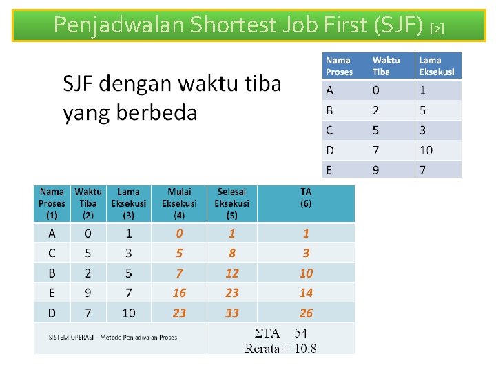 Penjadwalan Shortest Job First (SJF) [2] 