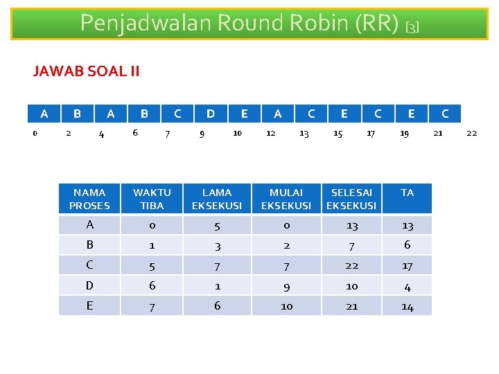 Penjadwalan Round Robin (RR) [3] JAWAB SOAL II A 0 B A 2 4