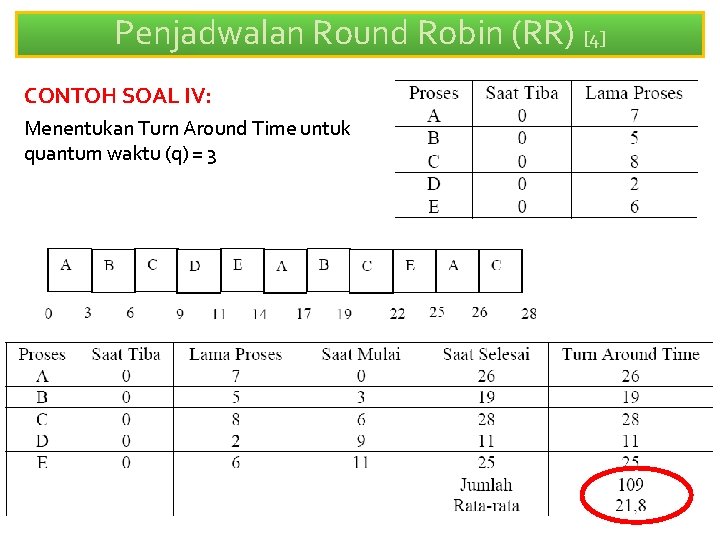 Penjadwalan Round Robin (RR) [4] CONTOH SOAL IV: Menentukan Turn Around Time untuk quantum