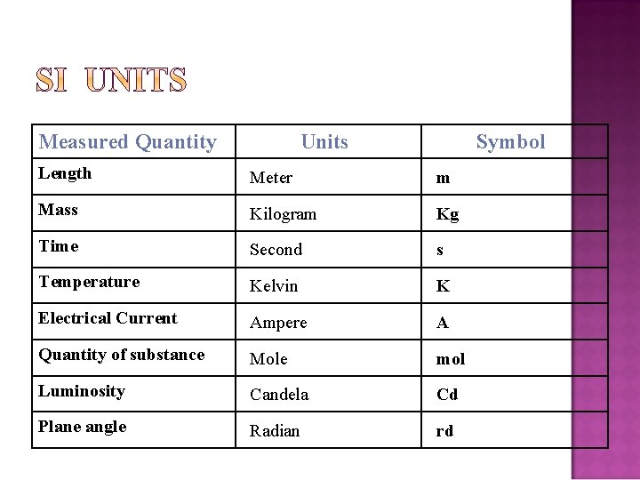 Measured Quantity Units Symbol Length Meter m Mass Kilogram Kg Time Second s Temperature