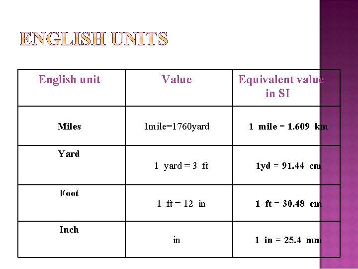 English unit Value Miles 1 mile=1760 yard Equivalent value in SI 1 mile =