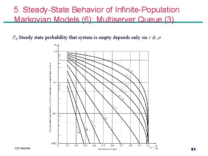 5. Steady-State Behavior of Infinite-Population Markovian Models (6): Multiserver Queue (3) P 0 Steady 5. Steady-State Behavior of Infinite-Population Markovian Models (6): Multiserver Queue (3) P 0 Steady