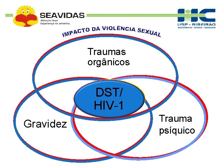 Traumas orgânicos DST/ HIV-1 Gravidez Trauma psíquico 