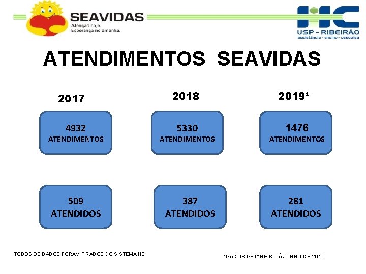 ATENDIMENTOS SEAVIDAS 2017 2018 2019* 4932 5330 1476 ATENDIMENTOS 509 ATENDIDOS TODOS OS DADOS