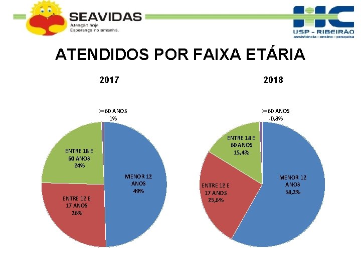 ATENDIDOS POR FAIXA ETÁRIA 2017 2018 >=60 ANOS 1% >=60 ANOS -0, 8% ENTRE