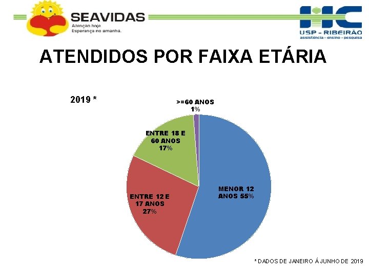 ATENDIDOS POR FAIXA ETÁRIA 2019 * >=60 ANOS 1% ENTRE 18 E 60 ANOS