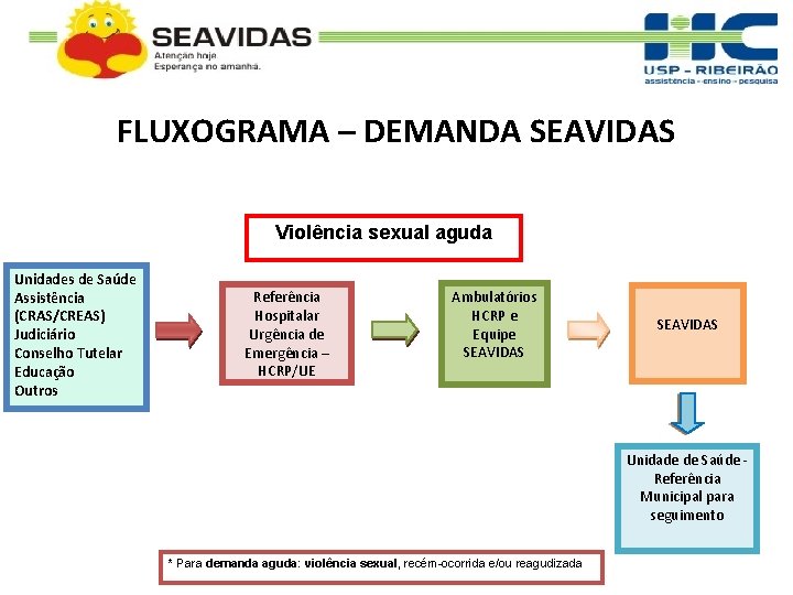 FLUXOGRAMA – DEMANDA SEAVIDAS Violência sexual aguda Unidades de Saúde Assistência (CRAS/CREAS) Judiciário Conselho