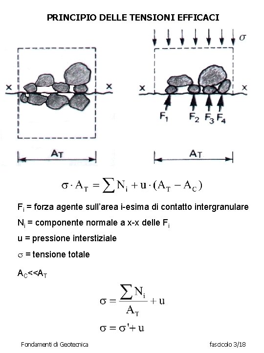 PRINCIPIO DELLE TENSIONI EFFICACI Fi = forza agente sull’area i-esima di contatto intergranulare Ni