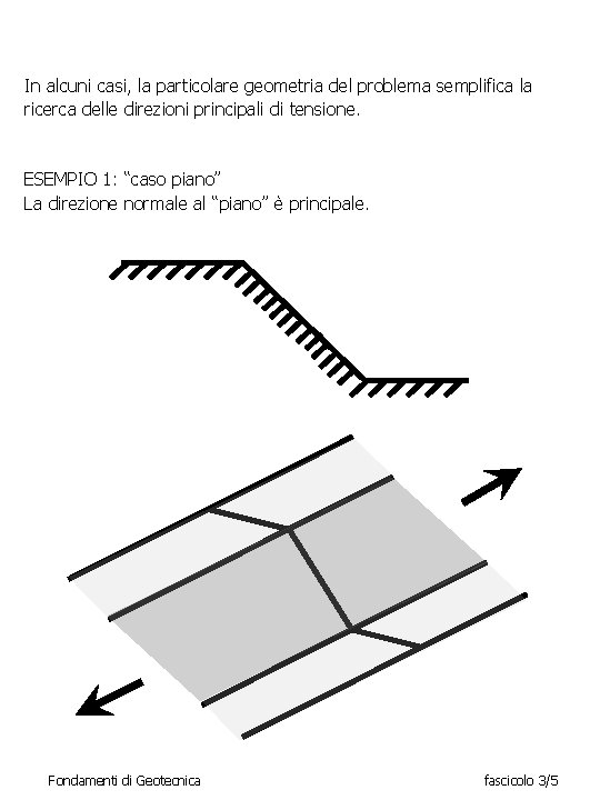 In alcuni casi, la particolare geometria del problema semplifica la ricerca delle direzioni principali