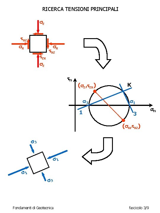 RICERCA TENSIONI PRINCIPALI z xz x x zx z xz n ( z, zx)