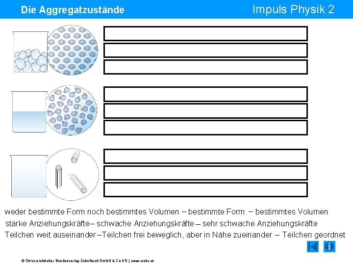 Impuls Physik 2 Die Aggregatzustände weder bestimmte Form noch bestimmtes Volumen bestimmte Form bestimmtes