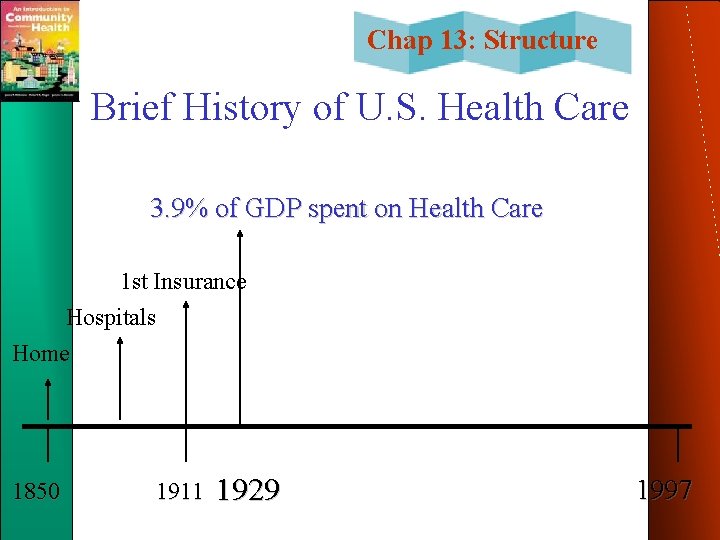 Chap 13: Structure Brief History of U. S. Health Care 3. 9% of GDP