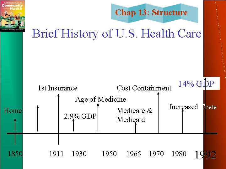 Chap 13: Structure Brief History of U. S. Health Care 14% GDP Home 1850