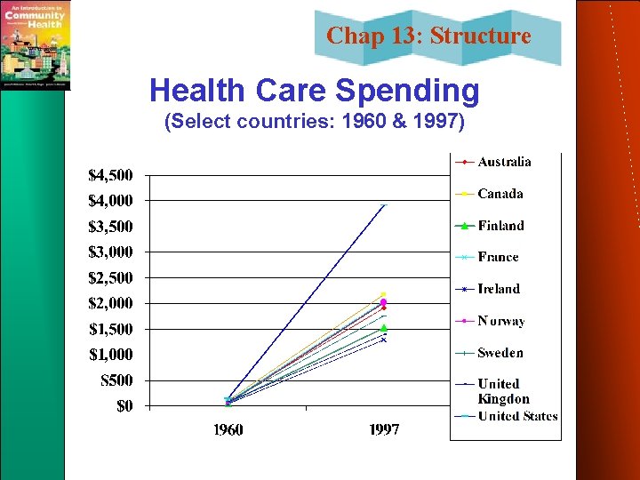 Chap 13: Structure Health Care Spending (Select countries: 1960 & 1997) 