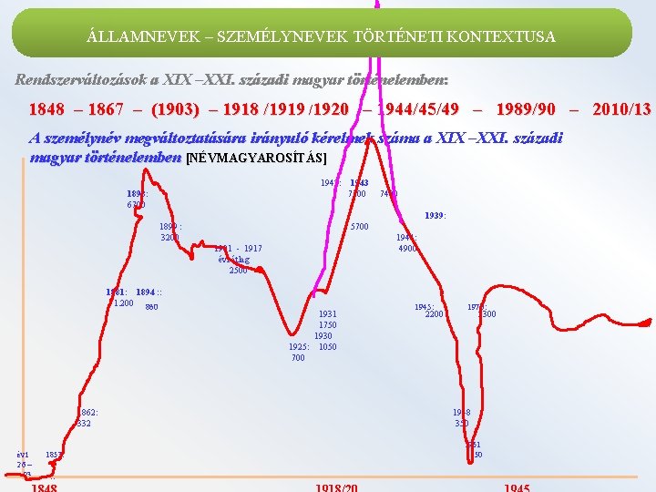 ÁLLAMNEVEK – SZEMÉLYNEVEK TÖRTÉNETI KONTEXTUSA Rendszerváltozások a XIX –XXI. századi magyar történelemben: 1848 –