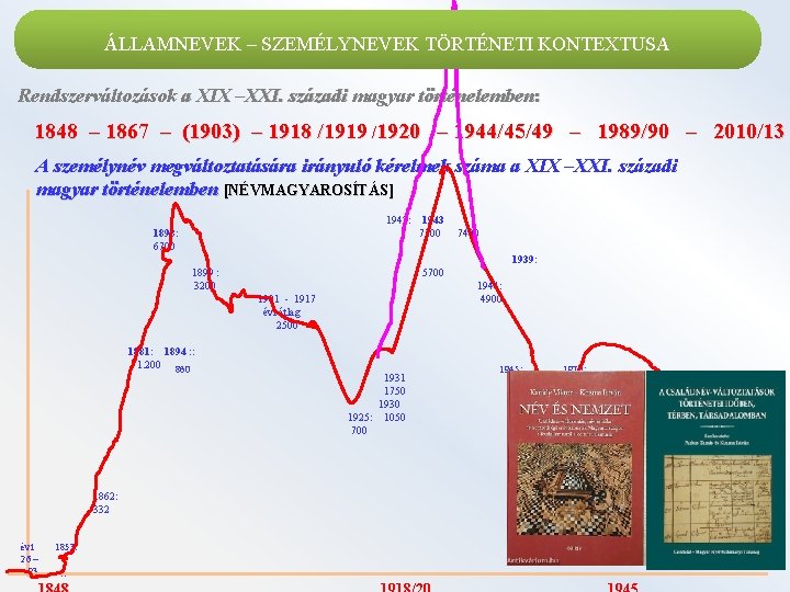 ÁLLAMNEVEK – SZEMÉLYNEVEK TÖRTÉNETI KONTEXTUSA Rendszerváltozások a XIX –XXI. századi magyar történelemben: 1848 –