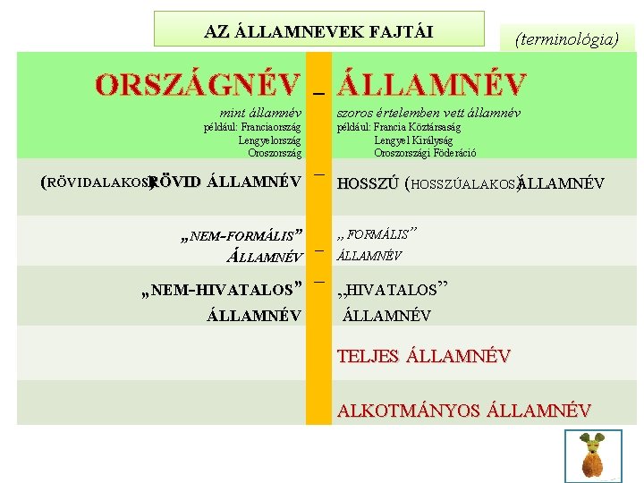 AZ ÁLLAMNEVEK FAJTÁI ORSZÁGNÉV – mint államnév ÁLLAMNÉV szoros értelemben vett államnév például: Franciaország