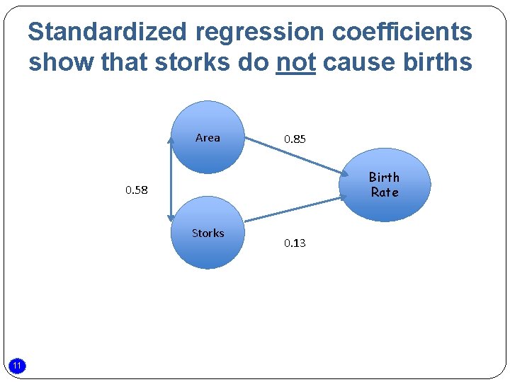 Standardized regression coefficients show that storks do not cause births Area 0. 85 Birth