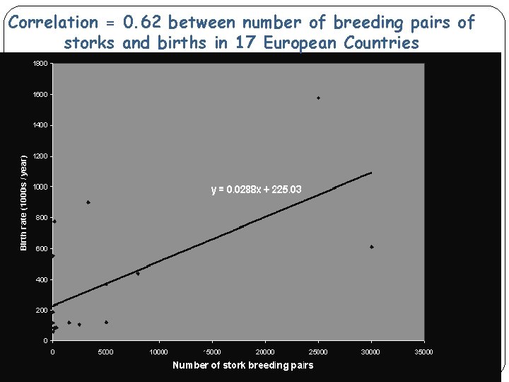 Correlation = 0. 62 between number of breeding pairs of storks and births in