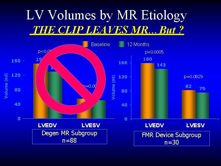 LV Volumes by MR Etiology THE CLIP LEAVES MR…But ? Baseline p<0. 0001 12