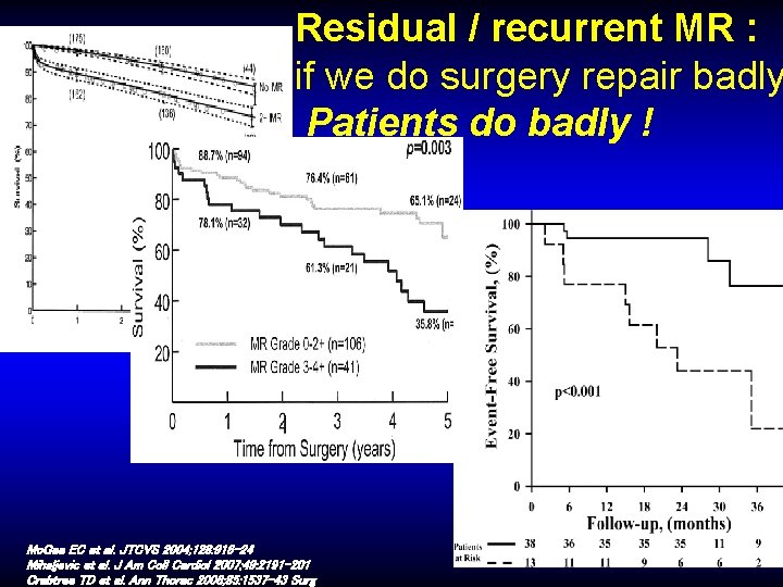 Residual / recurrent MR : if we do surgery repair badly Patients do badly