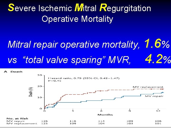 Severe Ischemic Mitral Regurgitation Operative Mortality Mitral repair operative mortality, 1. 6% vs “total