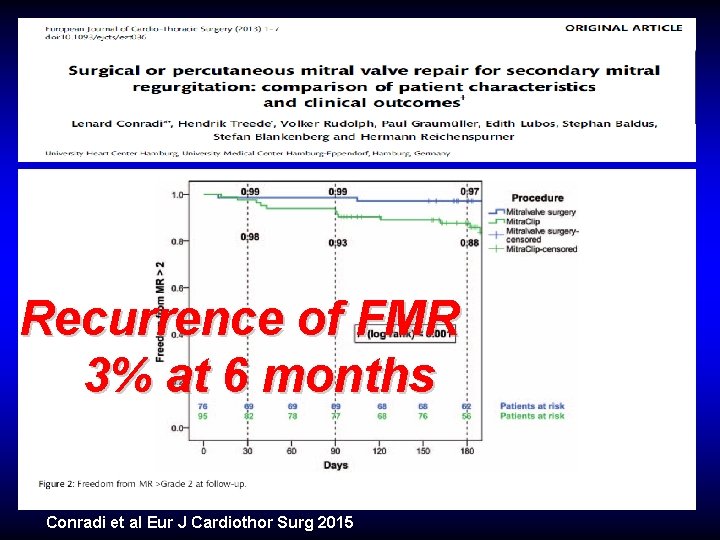 Recurrence of FMR 3% at 6 months Conradi et al Eur J Cardiothor Surg