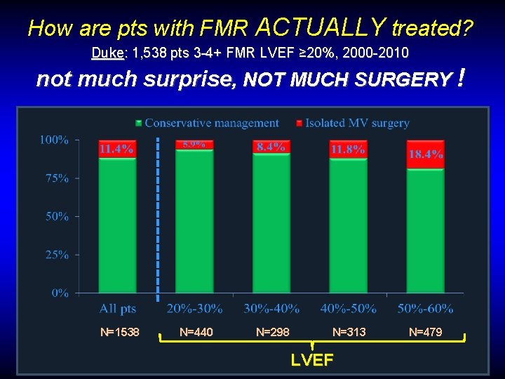 How are pts with FMR ACTUALLY treated? Duke: 1, 538 pts 3 -4+ FMR