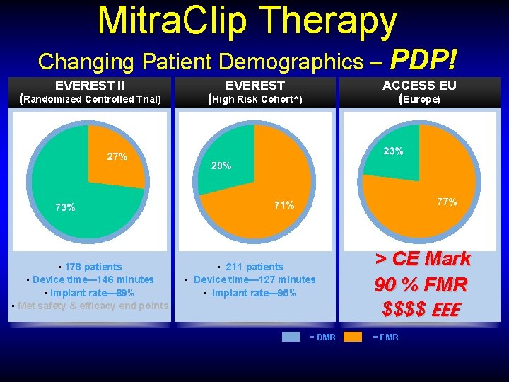 Mitra. Clip Therapy Changing Patient Demographics – PDP! EVEREST II (Randomized Controlled Trial) EVEREST