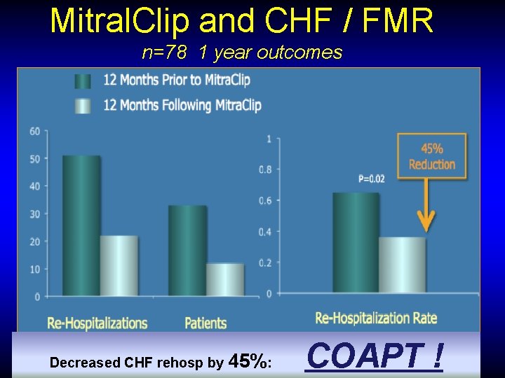 Mitral. Clip and CHF / FMR n=78 1 year outcomes Decreased CHF rehosp by